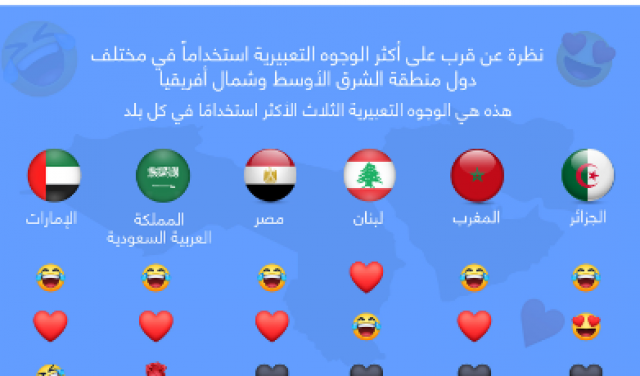 «فيسبوك»: المصريون أكثر شعب يستخدم «إيموجي» الضحك في الشرق الأوسط