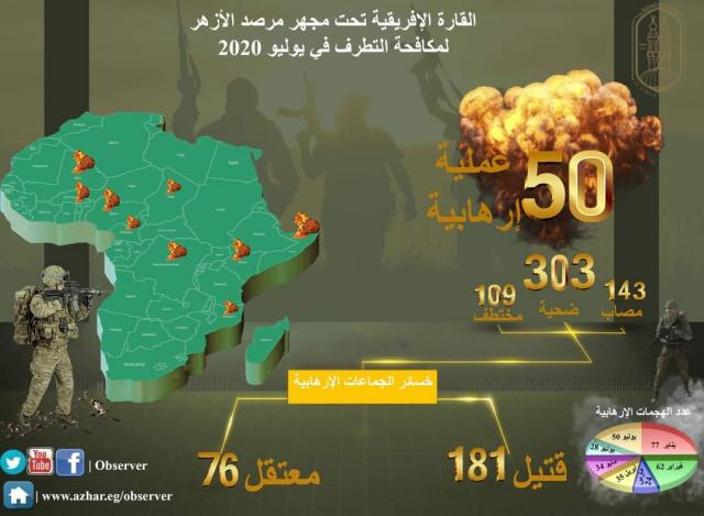 بالأرقام .. مرصد الأزهر يعلن مؤشر العمليات الإرهابية في أفريقيا خلال يوليو الماضي