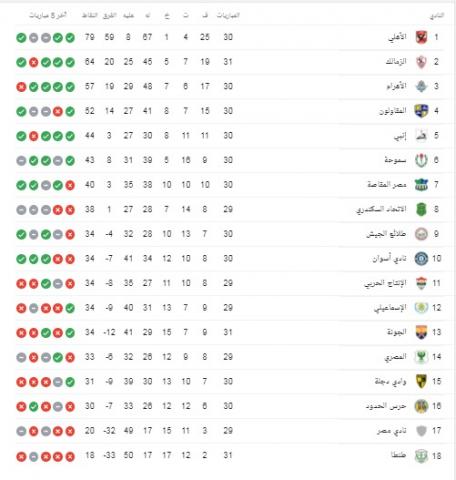 جدول ترتيب الدوري المصري الممتاز قبل مواجهات الجولة 31