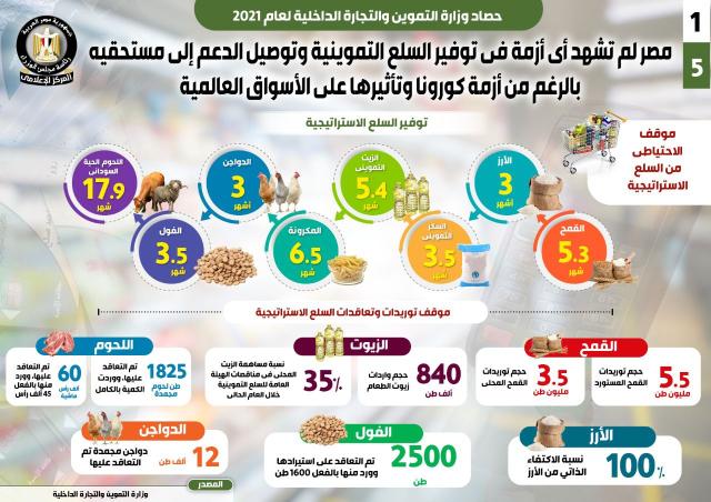 بالأرقام والأنفوجراف .. حصاد إنجازات وزارة التموين والتجارة الداخلية لعام 2021