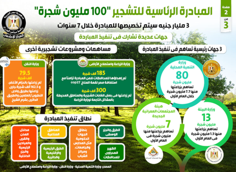 كل ما تُريد معرفته عن المبادرة الرئاسية «100 مليون شجرة»