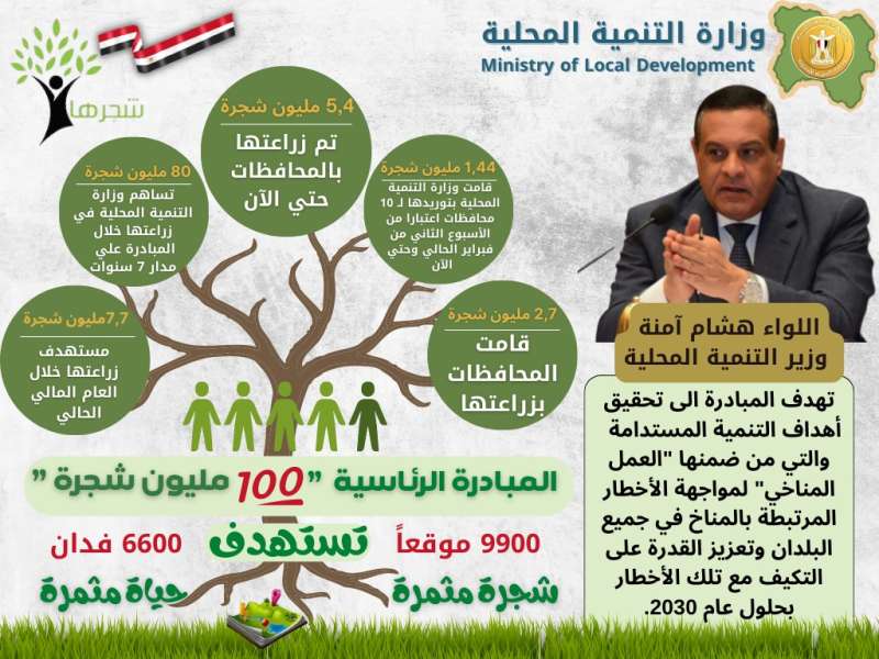 وزير التنمية المحلية: زراعة أكثر من مليون و43 ألف شجرة فى 10 محافظات خلال 3 أسابيع