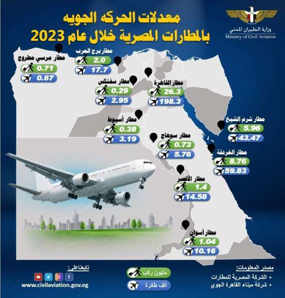 معدلات الحركة الجوية بالمطارات المصرية لعام 2023