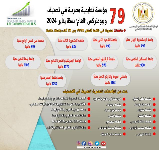بينهم 6 جامعات.. تصنيف «ويبومتركس» يدرج 79 مؤسسة تعليمية مصرية في نسخة يناير 2024