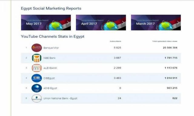 بنك مصر يتصدر قائمة البنوك المحلية على موقع YouTube بحوالي 26 مليون مشاهدة و Facebook بأكثر من 2 مليون متابع