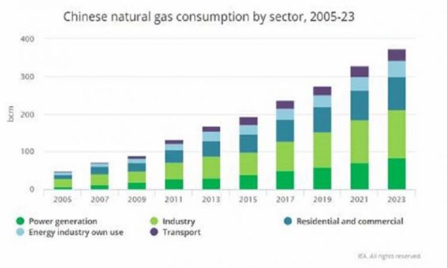 تقرير لمركز أبحاث : الغاز الطبيعي مصدراً رئيسياً للطاقة خلال الفترة المقبلة ومصر لاعباً رئيسياً في الأسواق الجديدة
