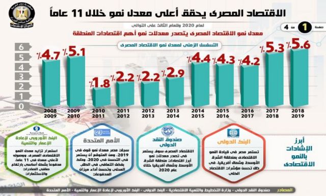بالإنفوجراف... الاقتصاد المصري يحقق أعلى معدل نمو خلال 11 عاماً