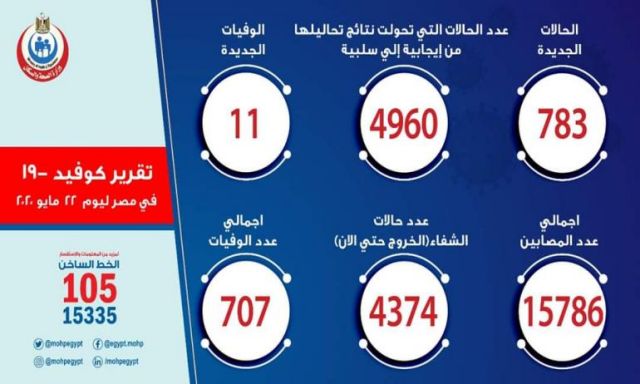 عاجل.. مصر تسجل أعلى عدد يومى للمصابين بفيروس كورونا