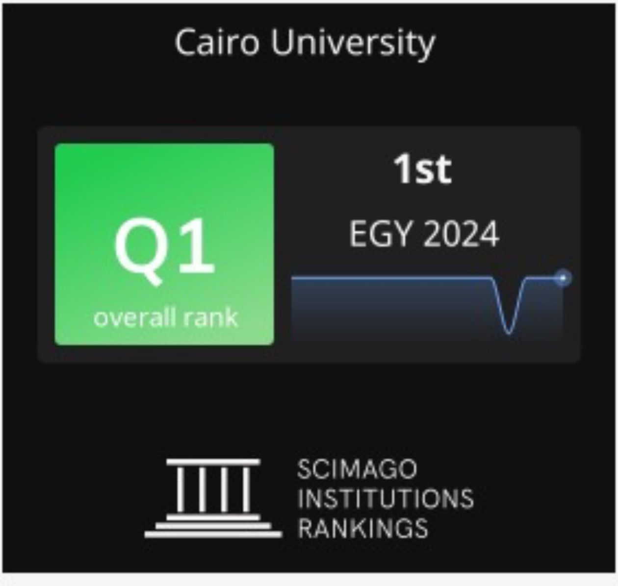 تقدم جامعة القاهرة في تصنيف سيماجو 2024